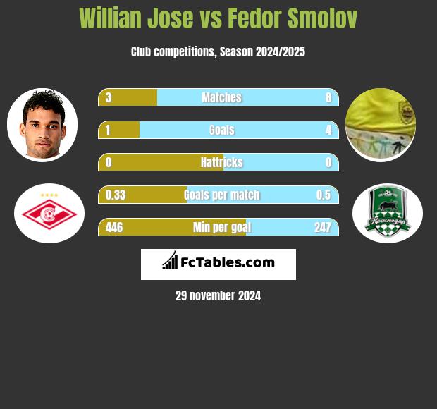 Willian Jose vs Fedor Smolov h2h player stats