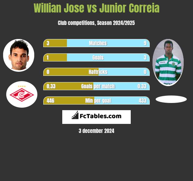 Willian Jose vs Junior Correia h2h player stats