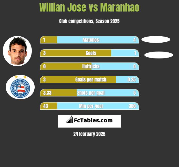 Willian Jose vs Maranhao h2h player stats