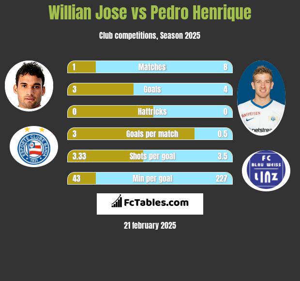 Willian Jose vs Pedro Henrique h2h player stats