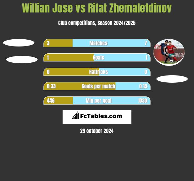 Willian Jose vs Rifat Zhemaletdinov h2h player stats