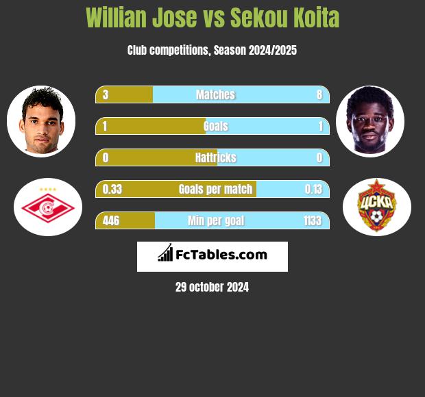 Willian Jose vs Sekou Koita h2h player stats