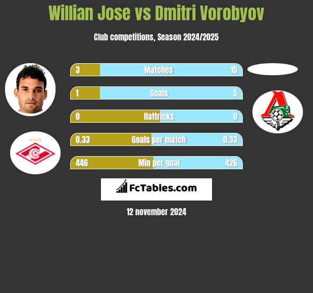 Willian Jose vs Dmitri Vorobyov h2h player stats