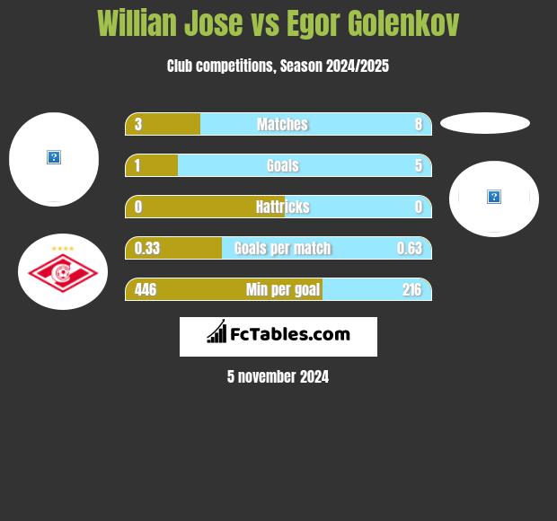 Willian Jose vs Egor Golenkov h2h player stats