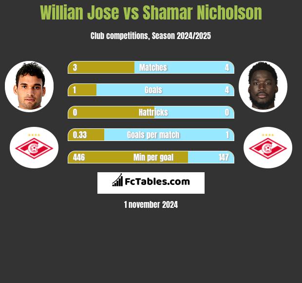 Willian Jose vs Shamar Nicholson h2h player stats