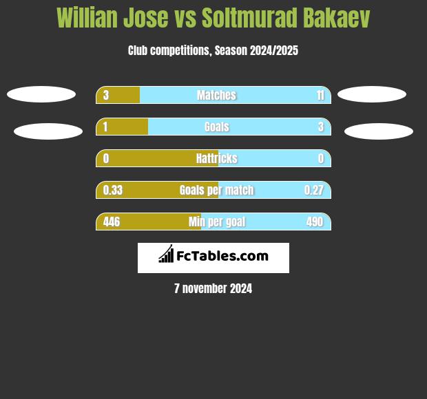 Willian Jose vs Soltmurad Bakaev h2h player stats