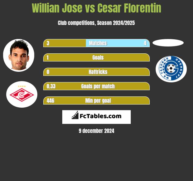 Willian Jose vs Cesar Florentin h2h player stats