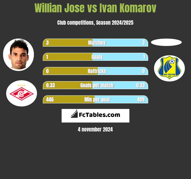 Willian Jose vs Ivan Komarov h2h player stats