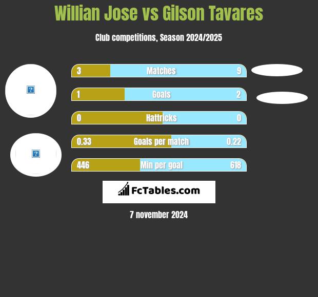 Willian Jose vs Gilson Tavares h2h player stats