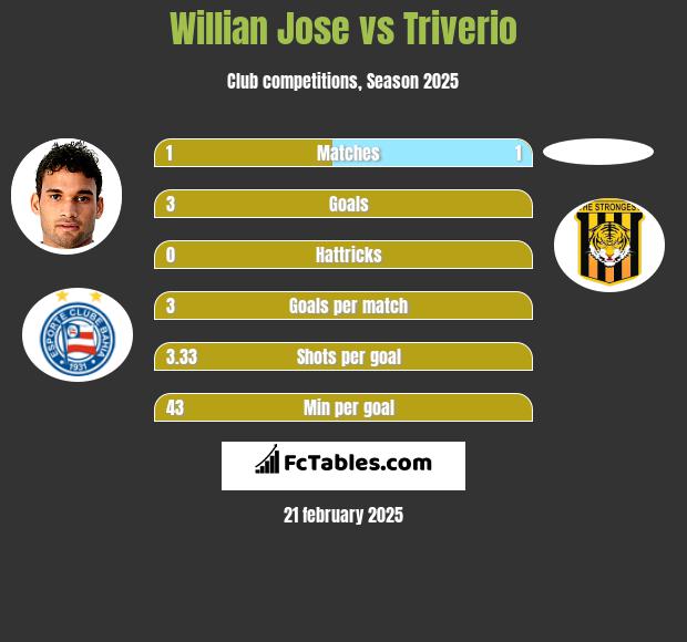 Willian Jose vs Triverio h2h player stats