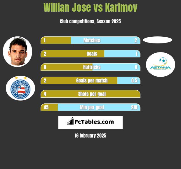 Willian Jose vs Karimov h2h player stats