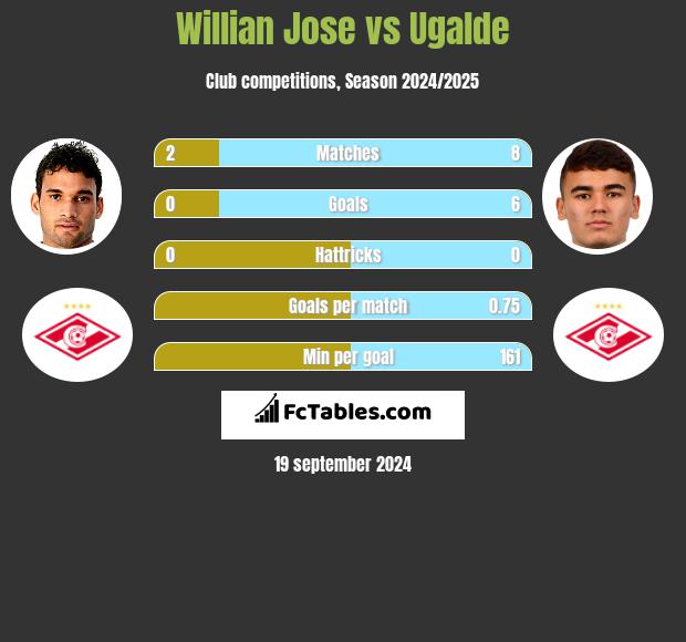 Willian Jose vs Ugalde h2h player stats