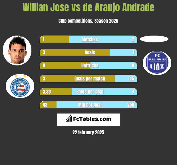 Willian Jose vs de Araujo Andrade h2h player stats