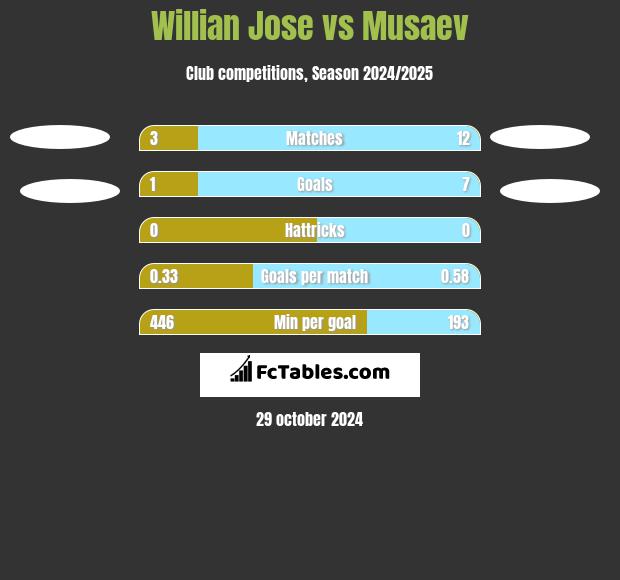 Willian Jose vs Musaev h2h player stats