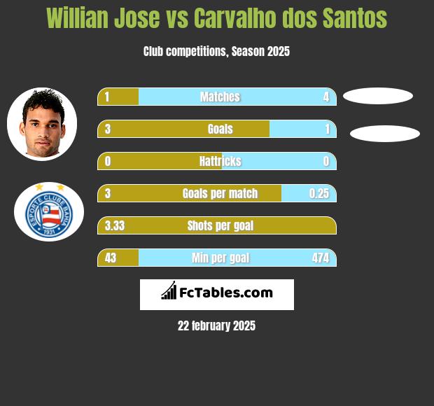 Willian Jose vs Carvalho dos Santos h2h player stats