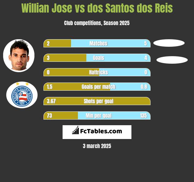 Willian Jose vs dos Santos dos Reis h2h player stats