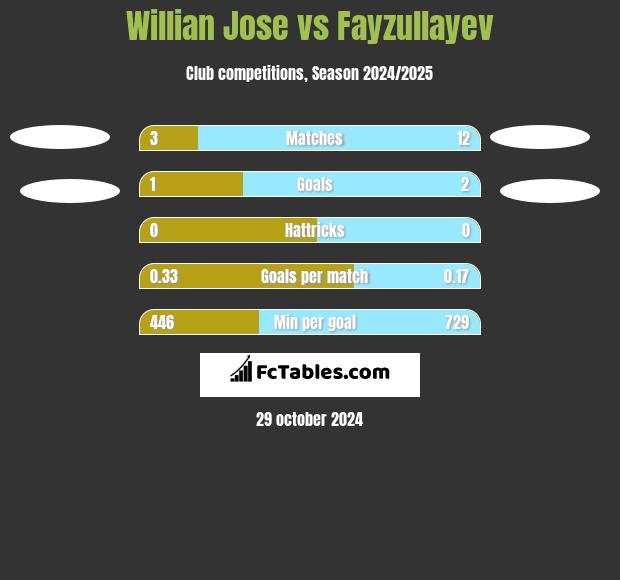 Willian Jose vs Fayzullayev h2h player stats