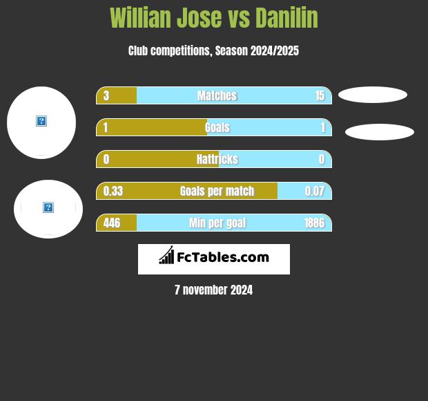 Willian Jose vs Danilin h2h player stats