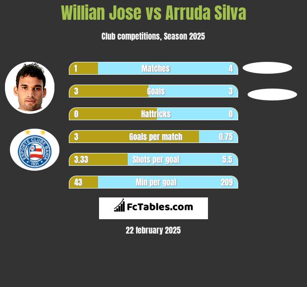 Willian Jose vs Arruda Silva h2h player stats