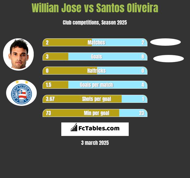 Willian Jose vs Santos Oliveira h2h player stats