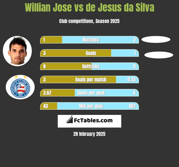 Willian Jose vs de Jesus da Silva h2h player stats