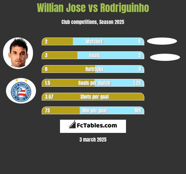 Willian Jose vs Rodriguinho h2h player stats