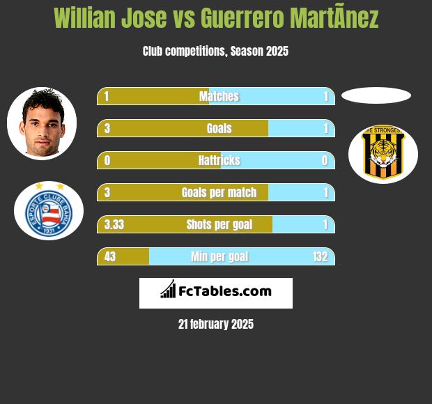 Willian Jose vs Guerrero MartÃ­nez h2h player stats