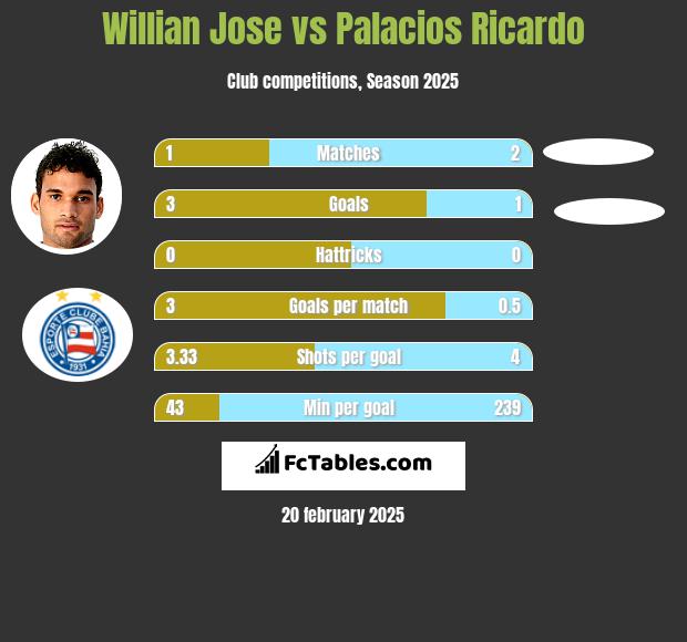 Willian Jose vs Palacios Ricardo h2h player stats