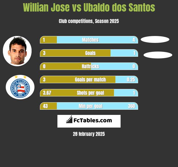 Willian Jose vs Ubaldo dos Santos h2h player stats