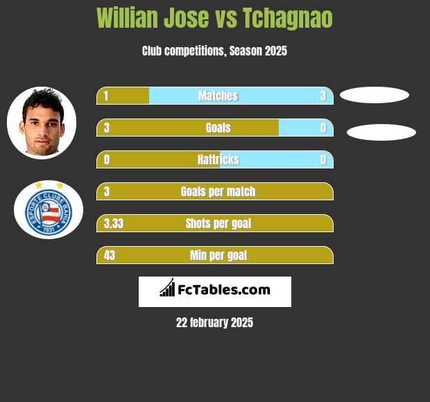 Willian Jose vs Tchagnao h2h player stats