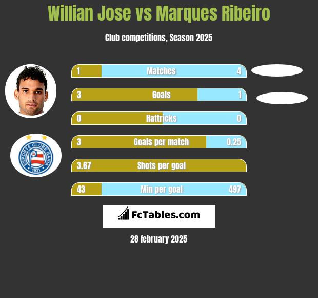 Willian Jose vs Marques Ribeiro h2h player stats