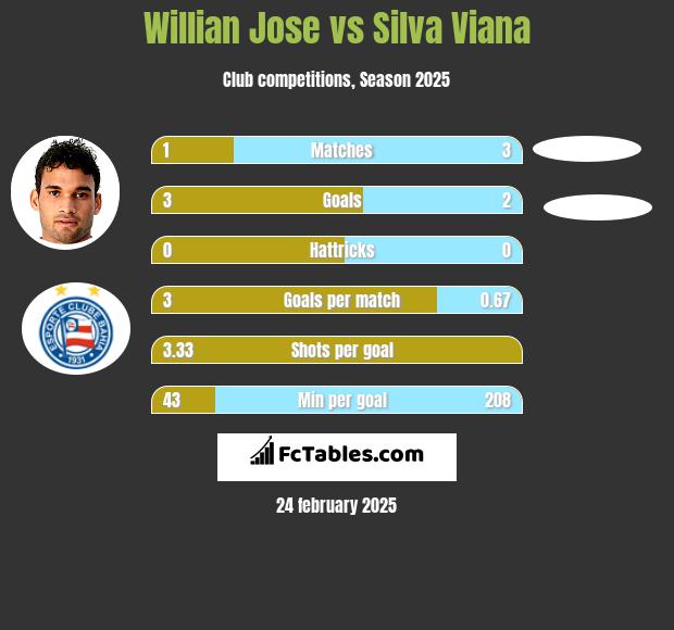 Willian Jose vs Silva Viana h2h player stats