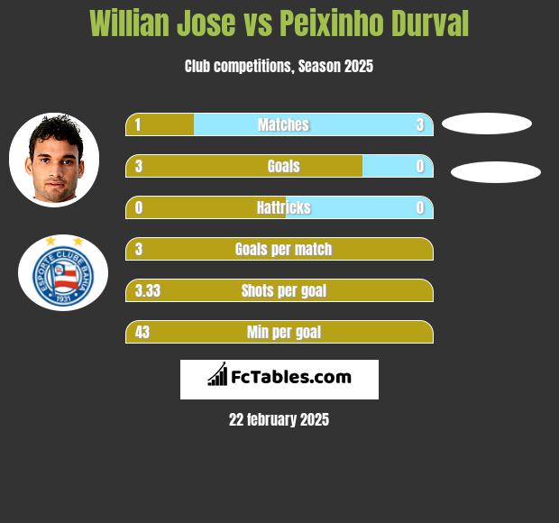 Willian Jose vs Peixinho Durval h2h player stats