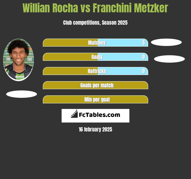 Willian Rocha vs Franchini Metzker h2h player stats