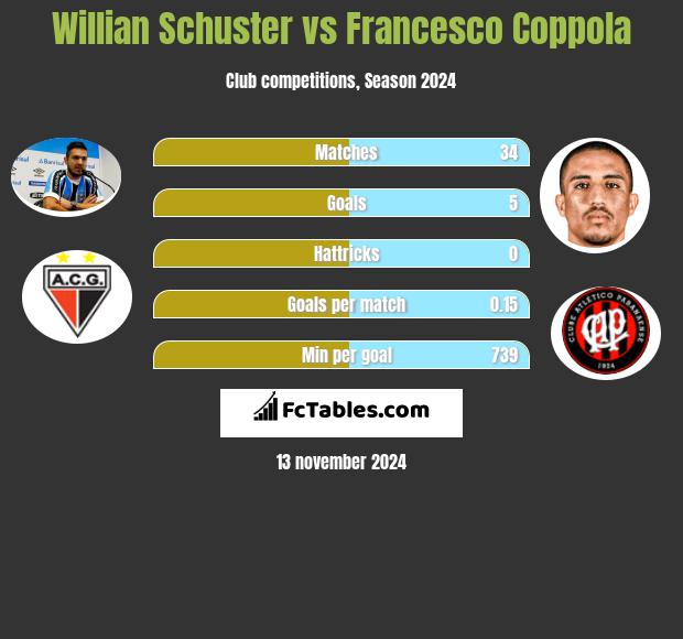 Willian Schuster vs Francesco Coppola h2h player stats