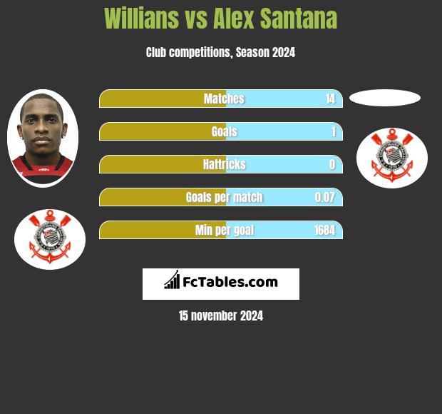 Willians vs Alex Santana h2h player stats