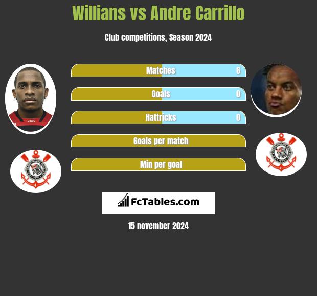 Willians vs Andre Carrillo h2h player stats