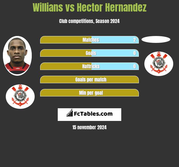 Willians vs Hector Hernandez h2h player stats