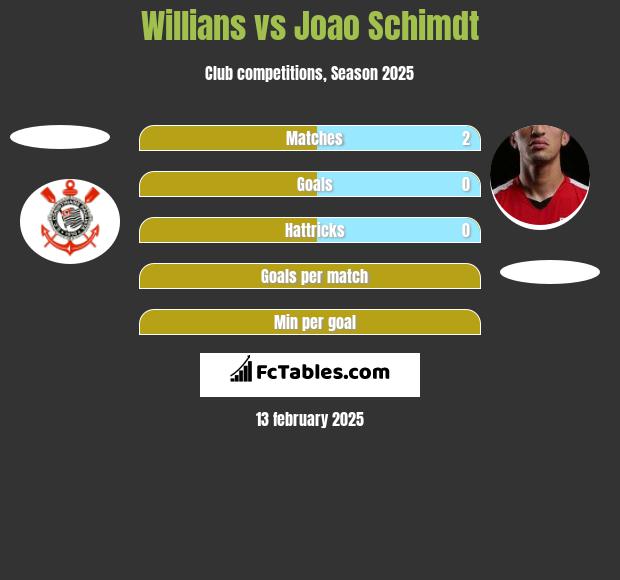 Willians vs Joao Schimdt h2h player stats