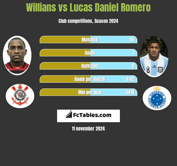 Willians vs Lucas Daniel Romero h2h player stats