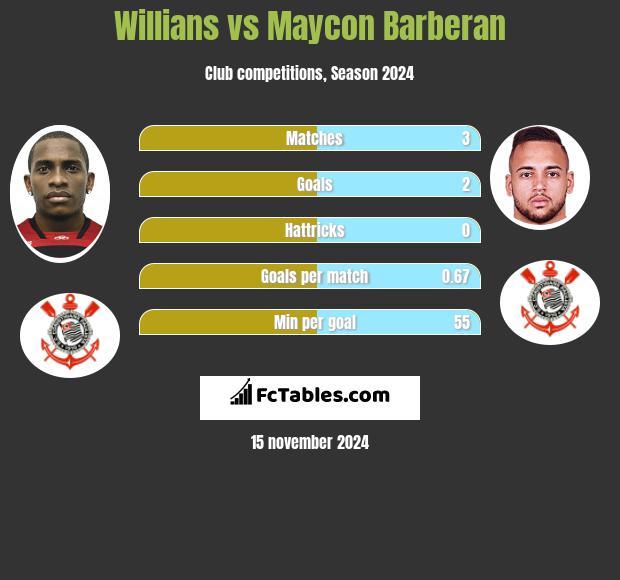 Willians vs Maycon Barberan h2h player stats