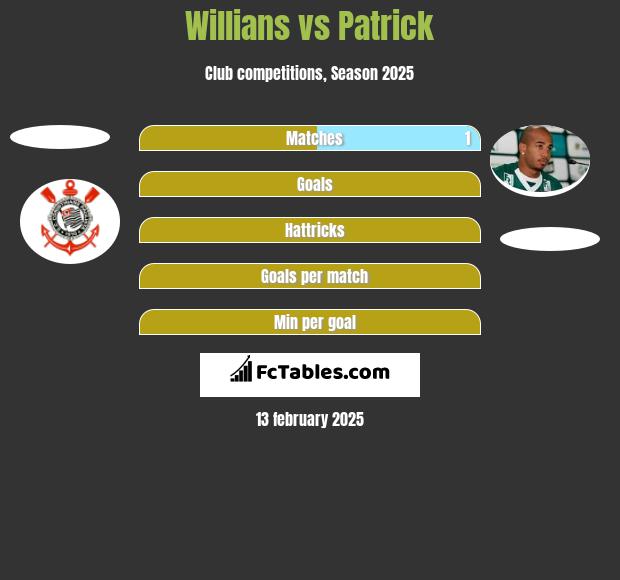 Willians vs Patrick h2h player stats