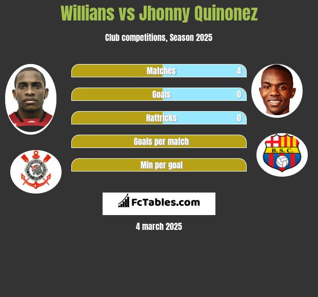 Willians vs Jhonny Quinonez h2h player stats