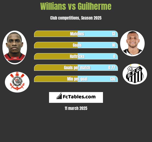 Willians vs Guilherme h2h player stats