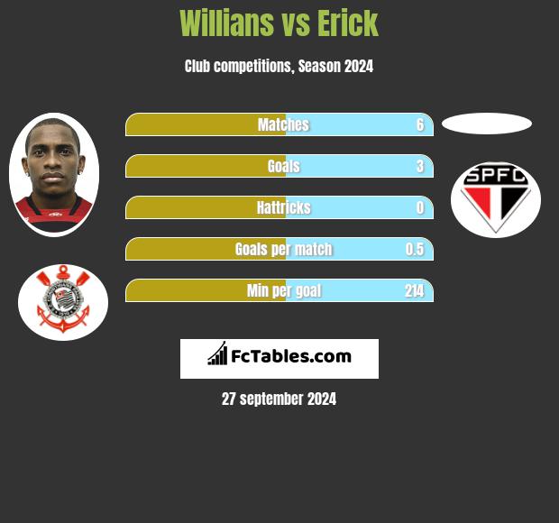 Willians vs Erick h2h player stats