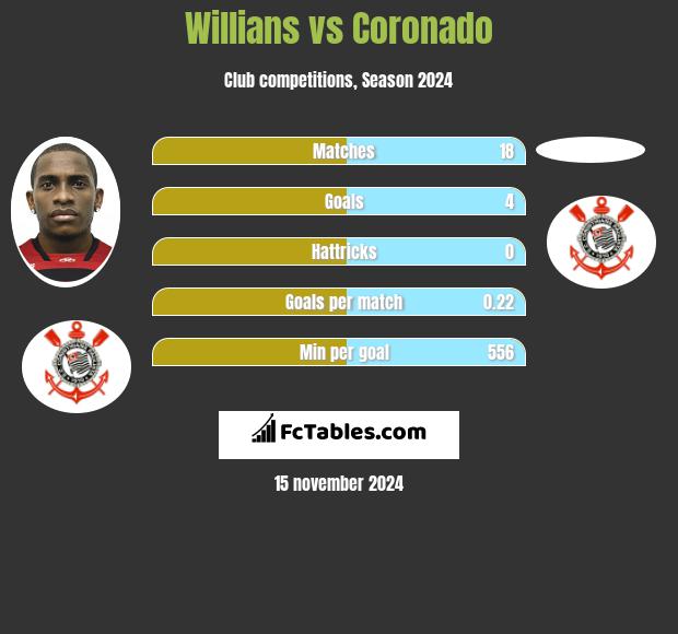 Willians vs Coronado h2h player stats