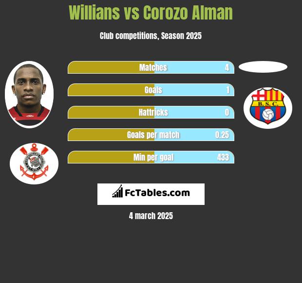 Willians vs Corozo Alman h2h player stats