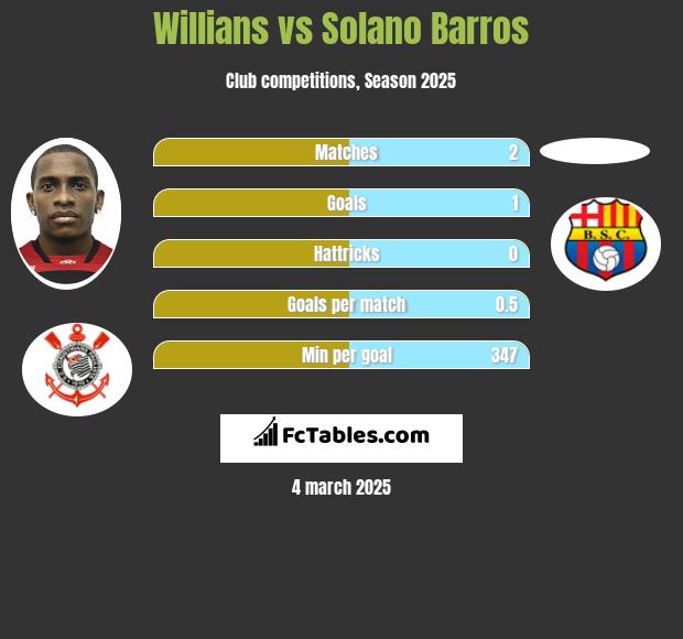 Willians vs Solano Barros h2h player stats