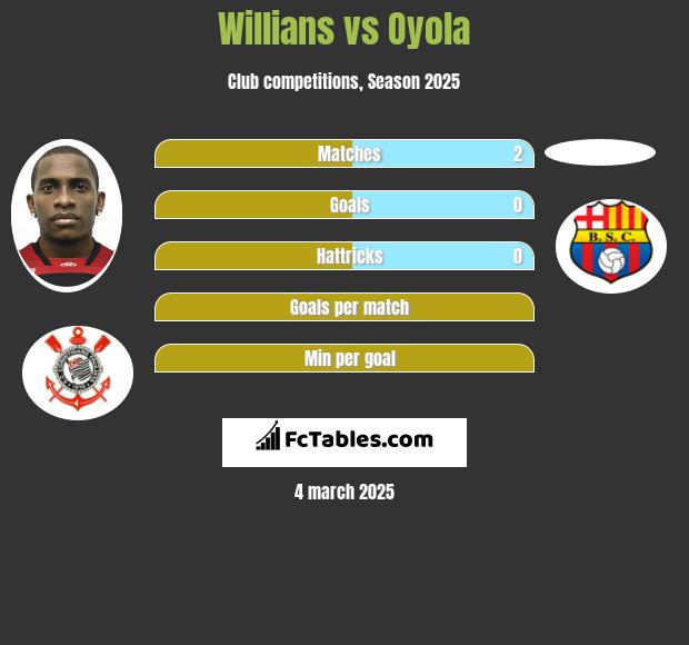 Willians vs Oyola h2h player stats