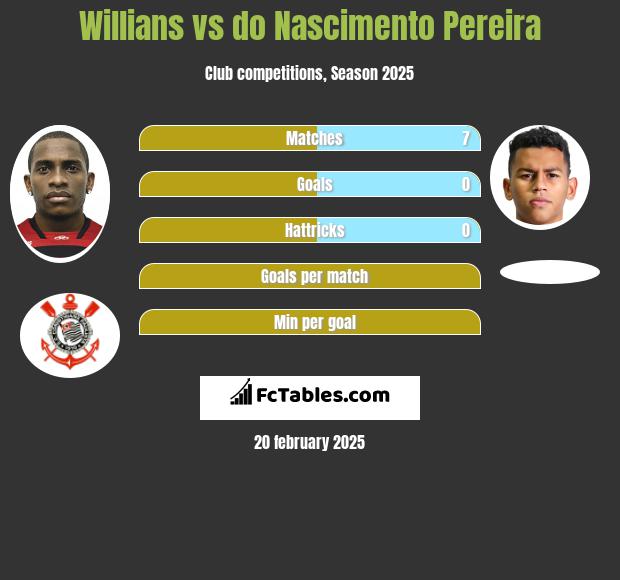 Willians vs do Nascimento Pereira h2h player stats